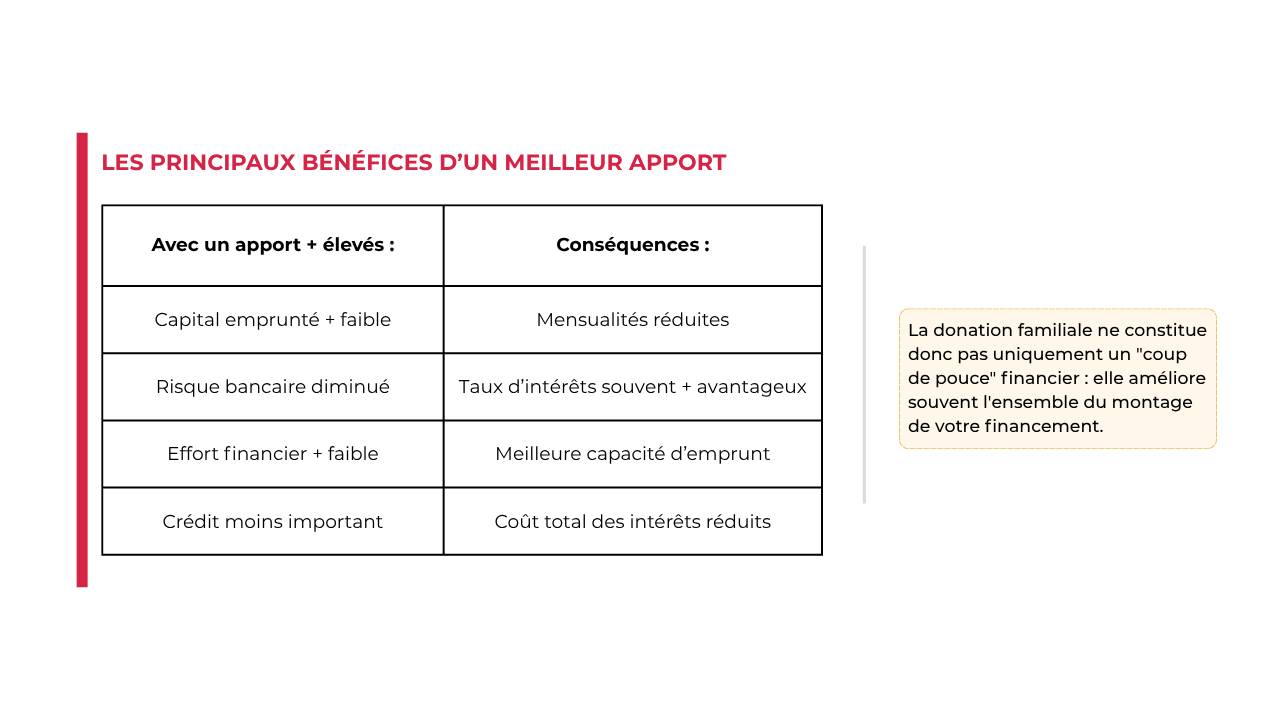 Les bénéfices d'un meilleur apport personel dans le financement de son achat immobilier