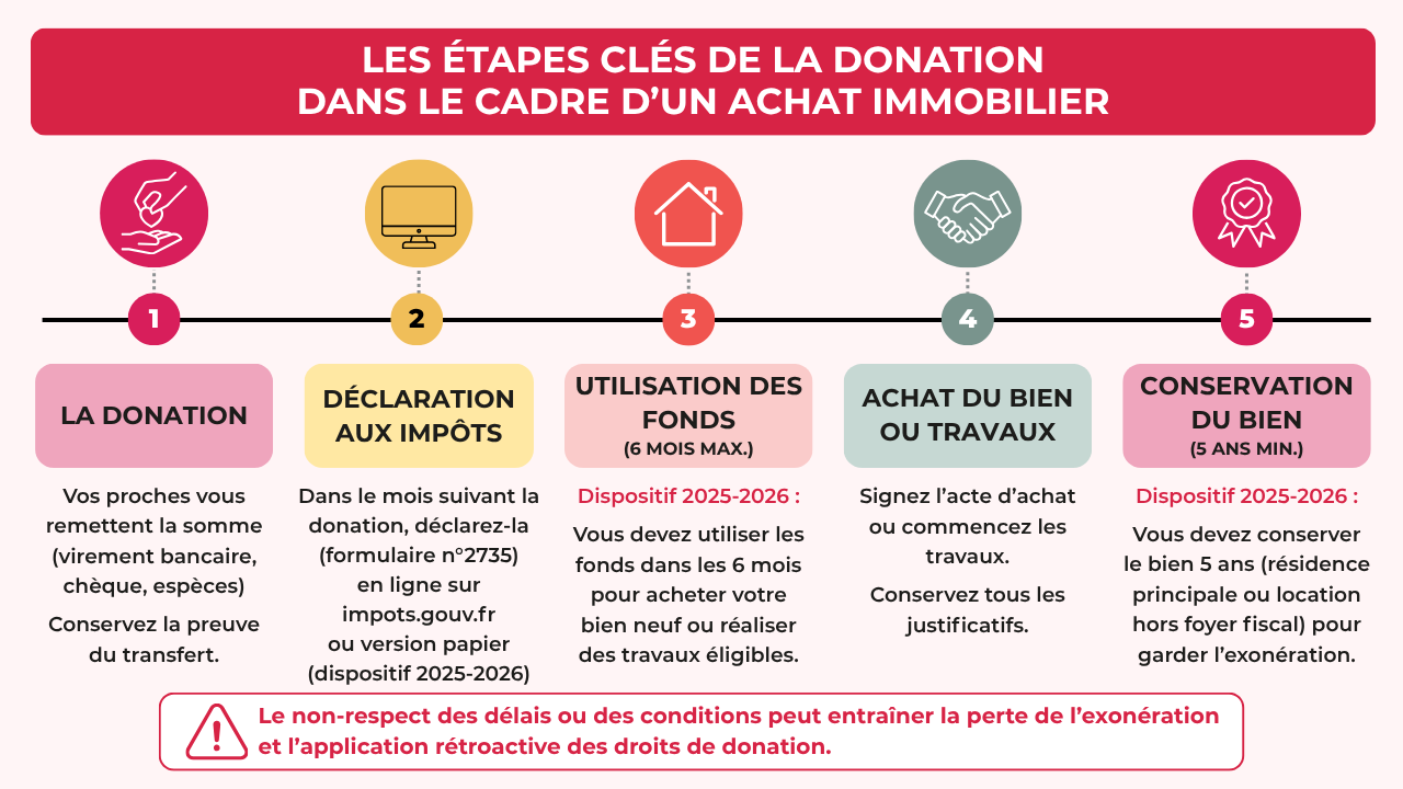 Donation familiale : les étapes à respecter