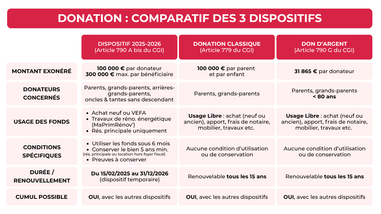 Donation : tableau comparatif des 3 dispositifs existants
