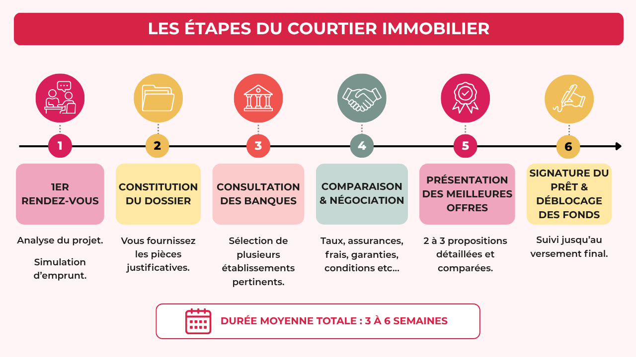 Les étapes du courtage immobilier
