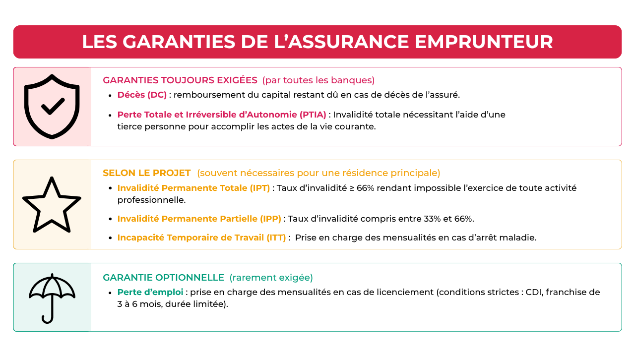 Tableau des différentes garanties de l'assurance emprunteur