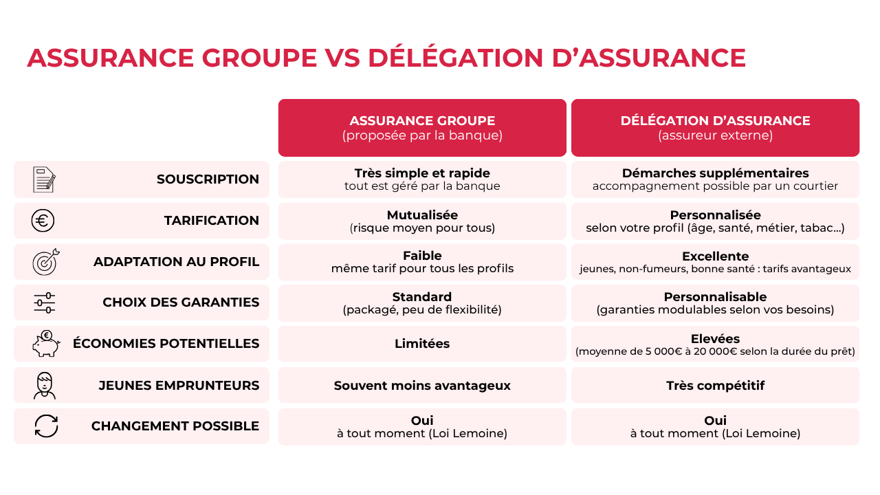Tableau comparatif assurance groupe vs délégation d'assurance