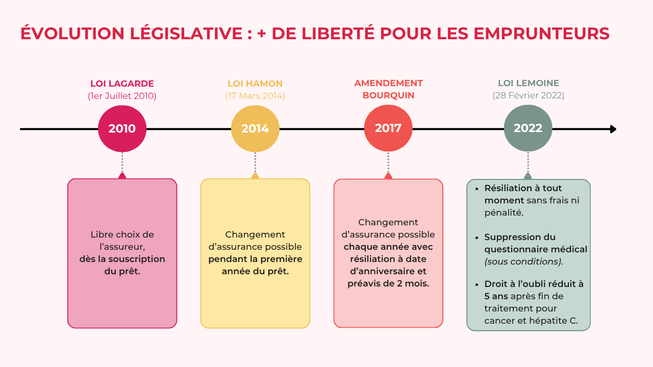 Chronologie et contenue de la législation sur l'assurance prêt immobilier