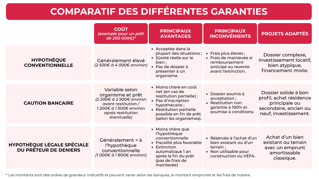 Tableau comparatif des différentes garanties de prêt immobilier