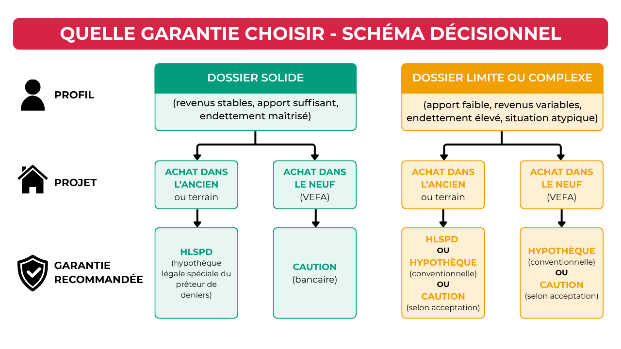Schéma décisionnel du type de garantie de prêt immo à choisir