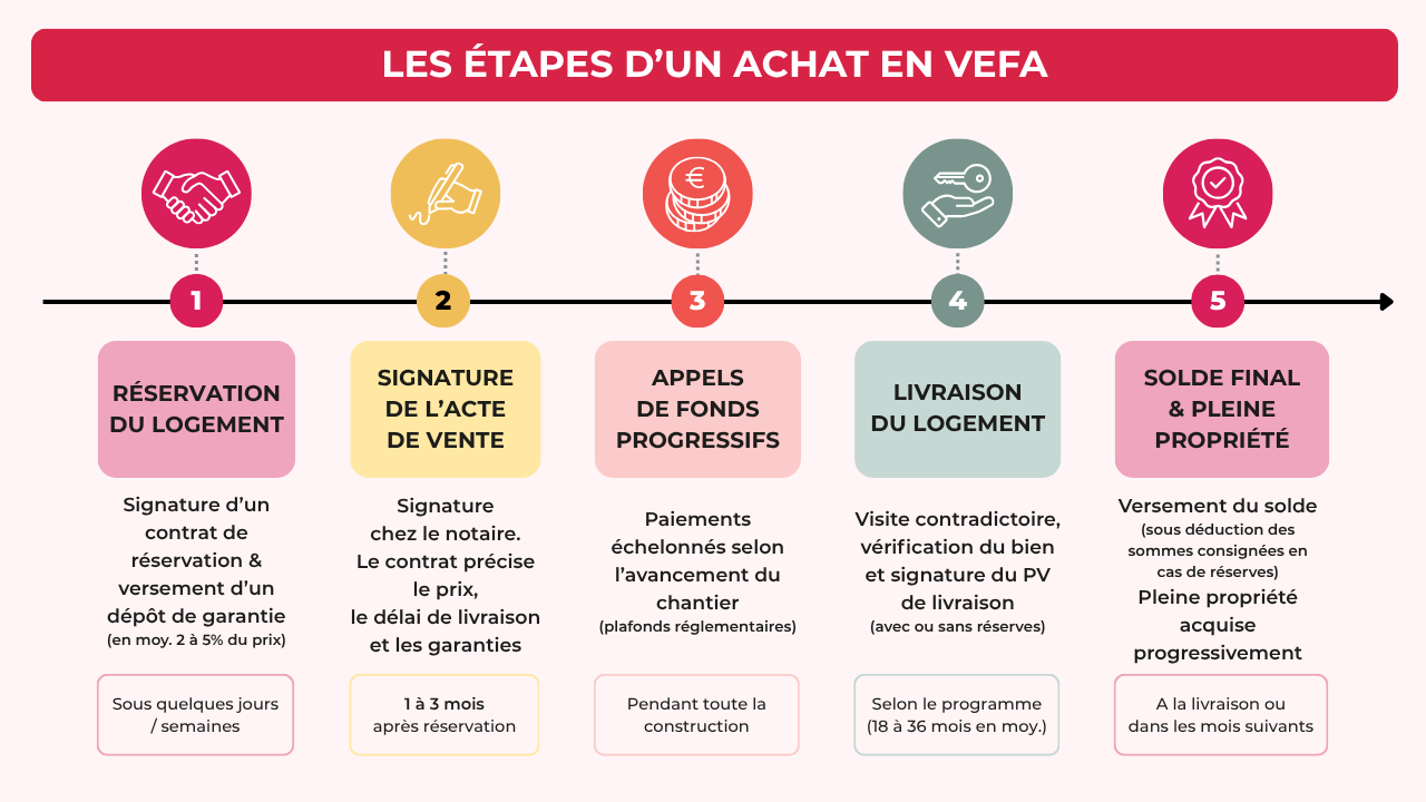Chronologie d'un achat en VEFA