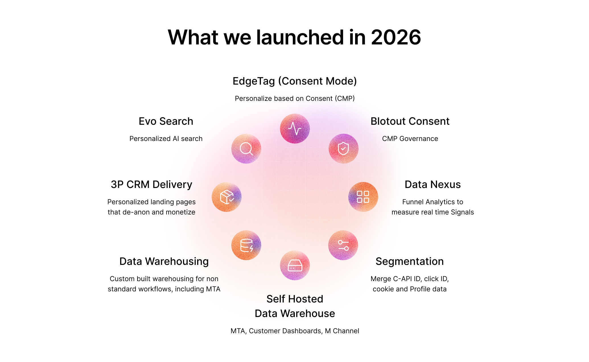 What we launched in 2026: EdgeTag with Consent Mode, Blotout Consent, Data Nexus, Segmentation, Self Hosted Data Warehouse, Data Warehousing, 3P CRM Delivery and Evo Search