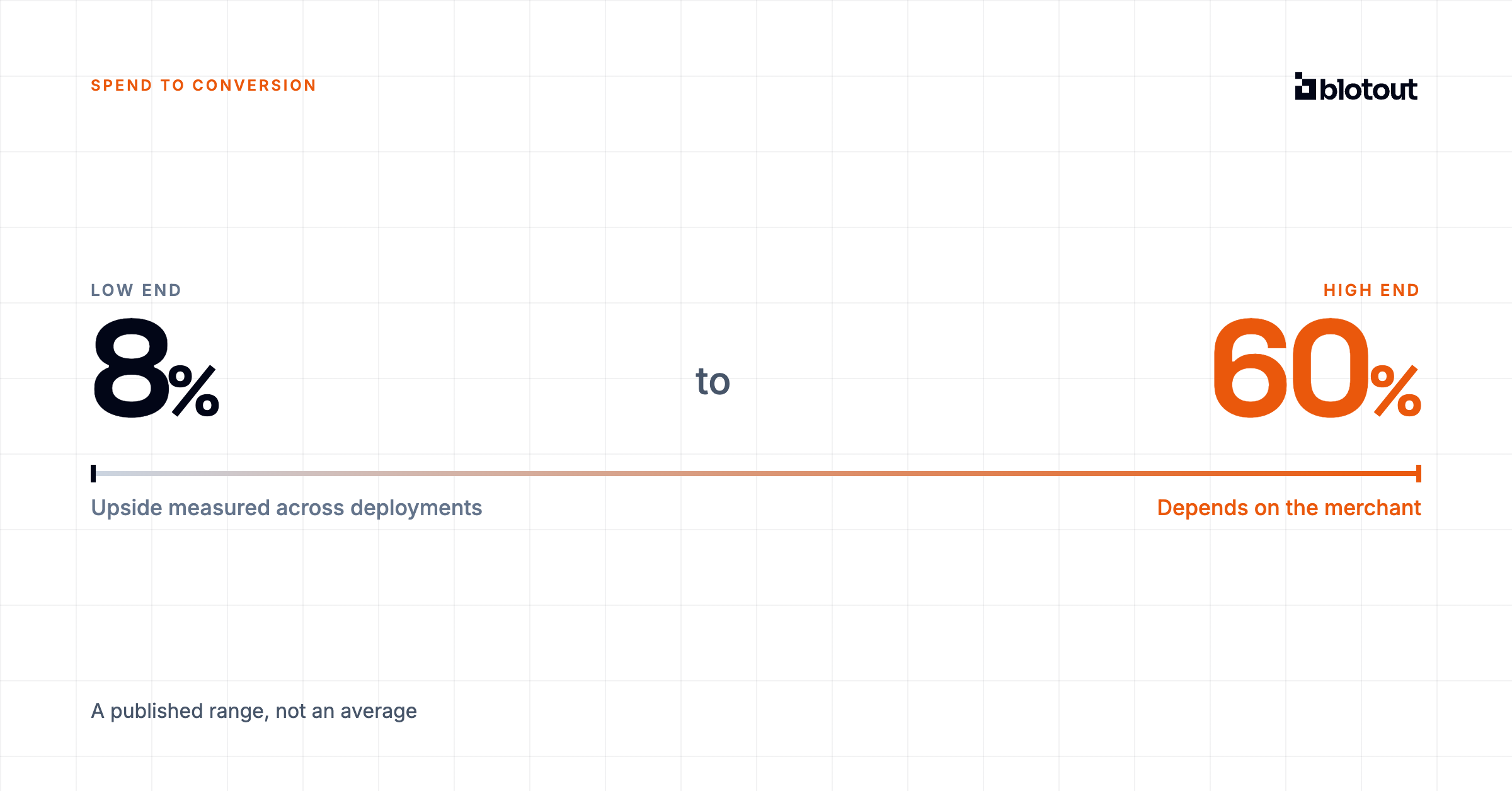 Spend to conversion upside of 8 to 60 percent, a published range not an average