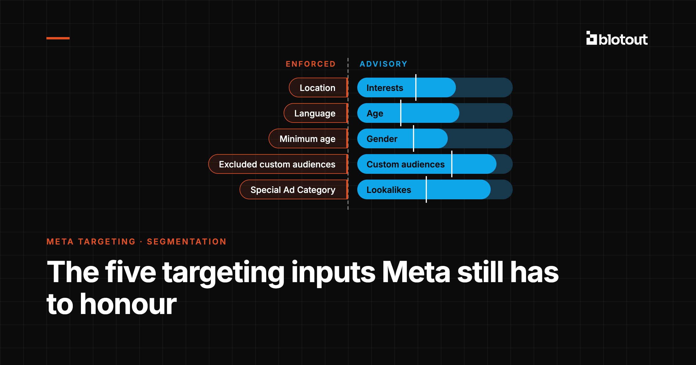 Five enforced Meta input pills flush to a dashed line, five advisory pills drifting past their own limit.