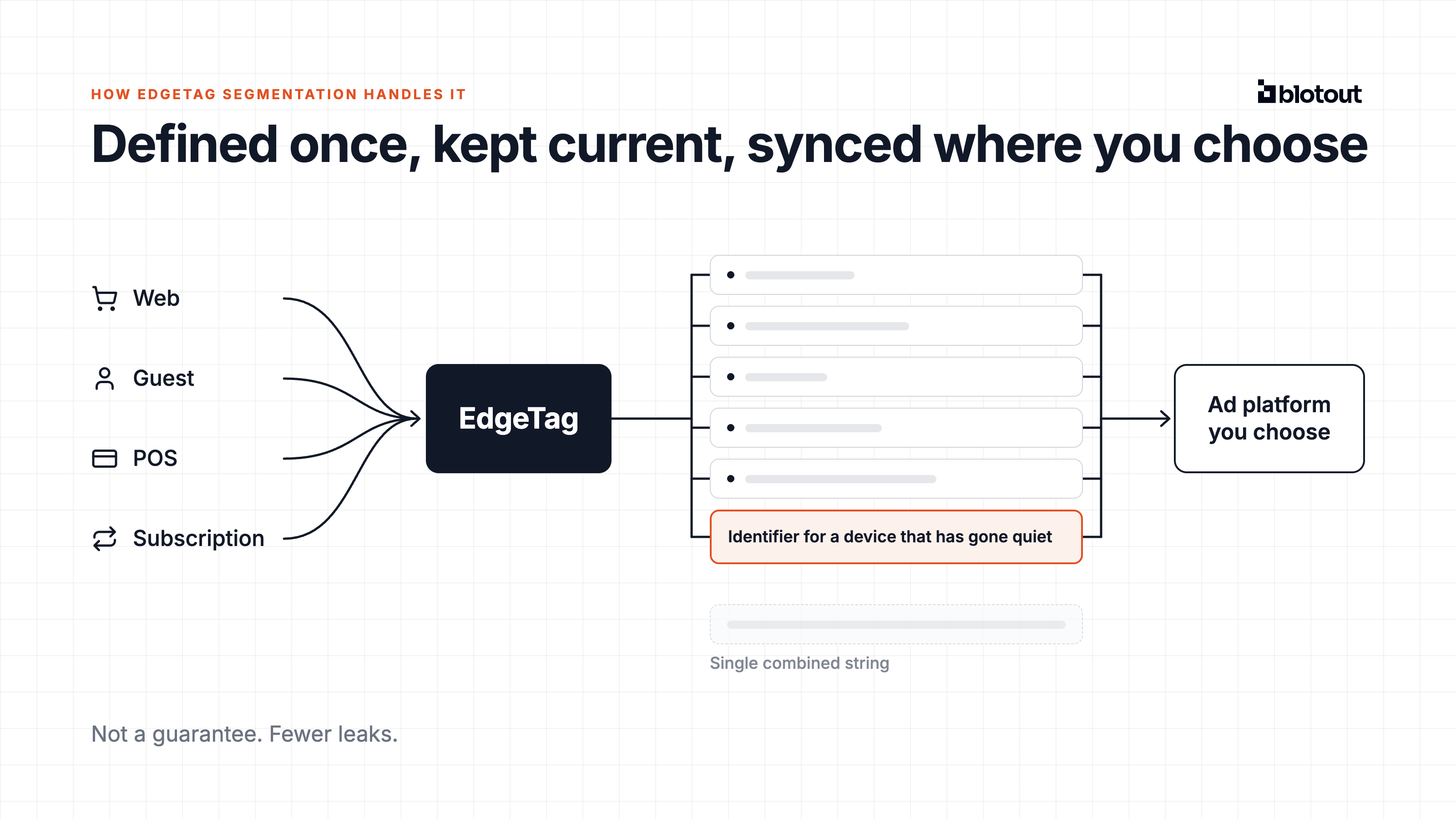Four order channels flow into EdgeTag, out as separate field chips plus a quiet device identifier, to an ad platform.