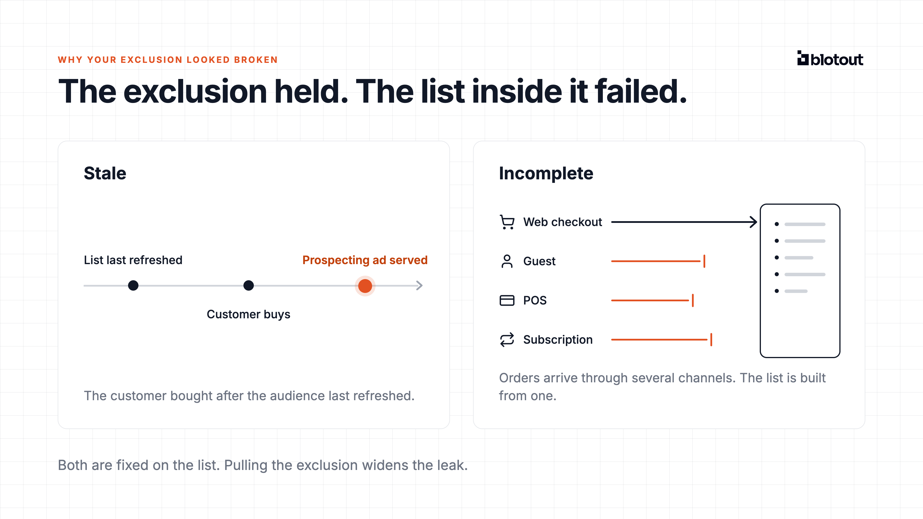 Timeline where the ad is served after a stale list refresh, beside order channels where only one reaches the list.