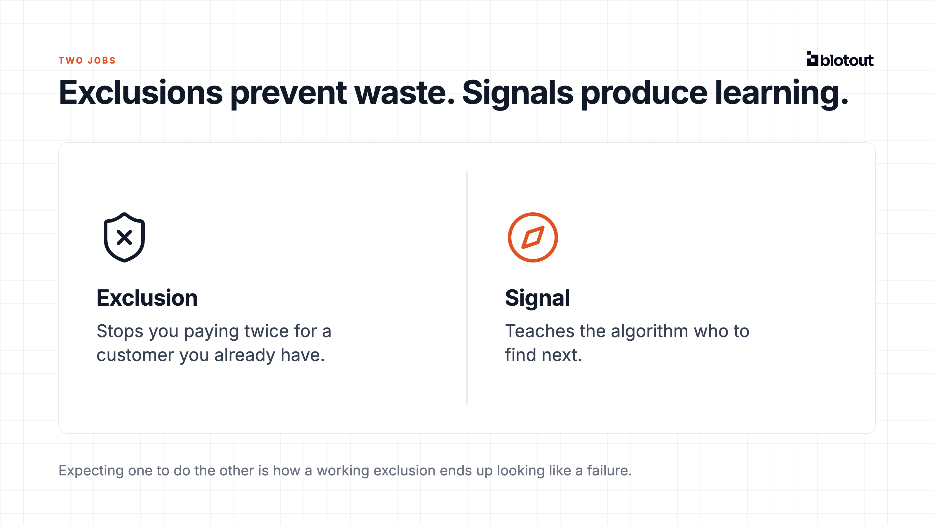 Split card: a shield for exclusions, which prevent waste, and a compass for signals, which produce learning.