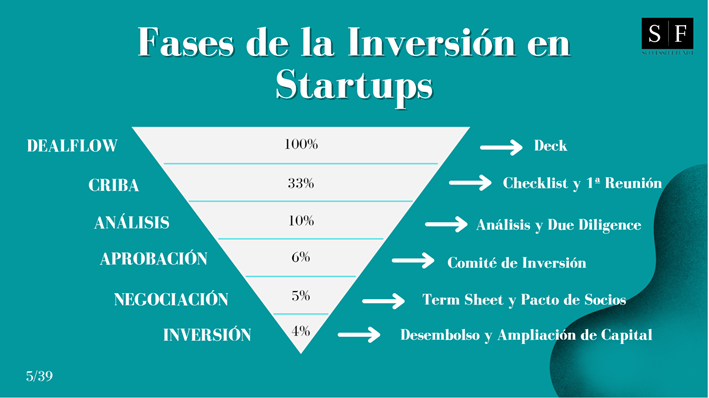 invertir startups