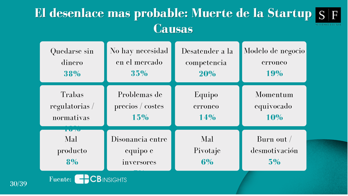 causas muerte startups