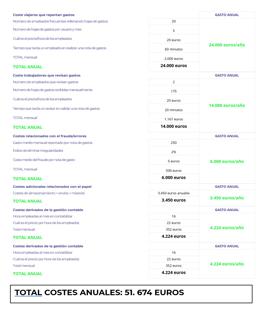 Cómo ahorrar en gastos de negocio