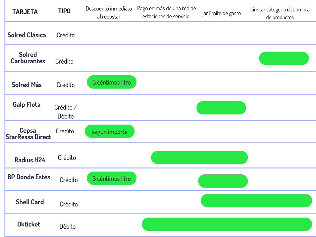 Tabla comparación tarjetas de gasolina