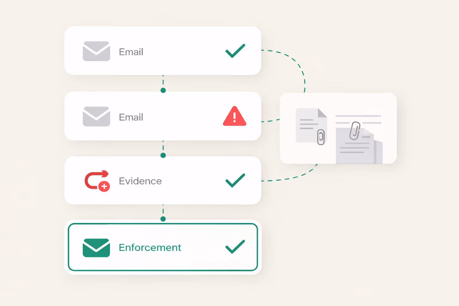 Automated enforcement funnels and templates