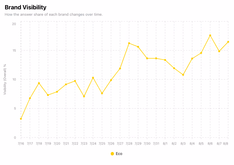 Eco increased their AI visibility from 3.2% to 16.5% in under 4 weeks.