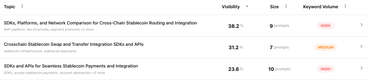 Gauge shows key content topics. Eco focused on these topics to achieve explosive growth.