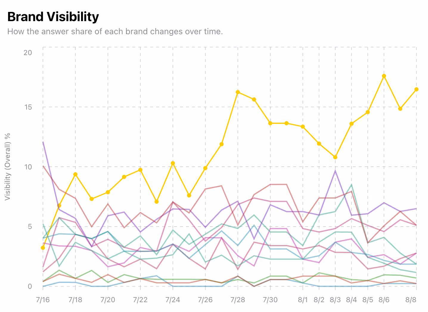 Eco broke out from their competitors to claim the leading spot in their industry.