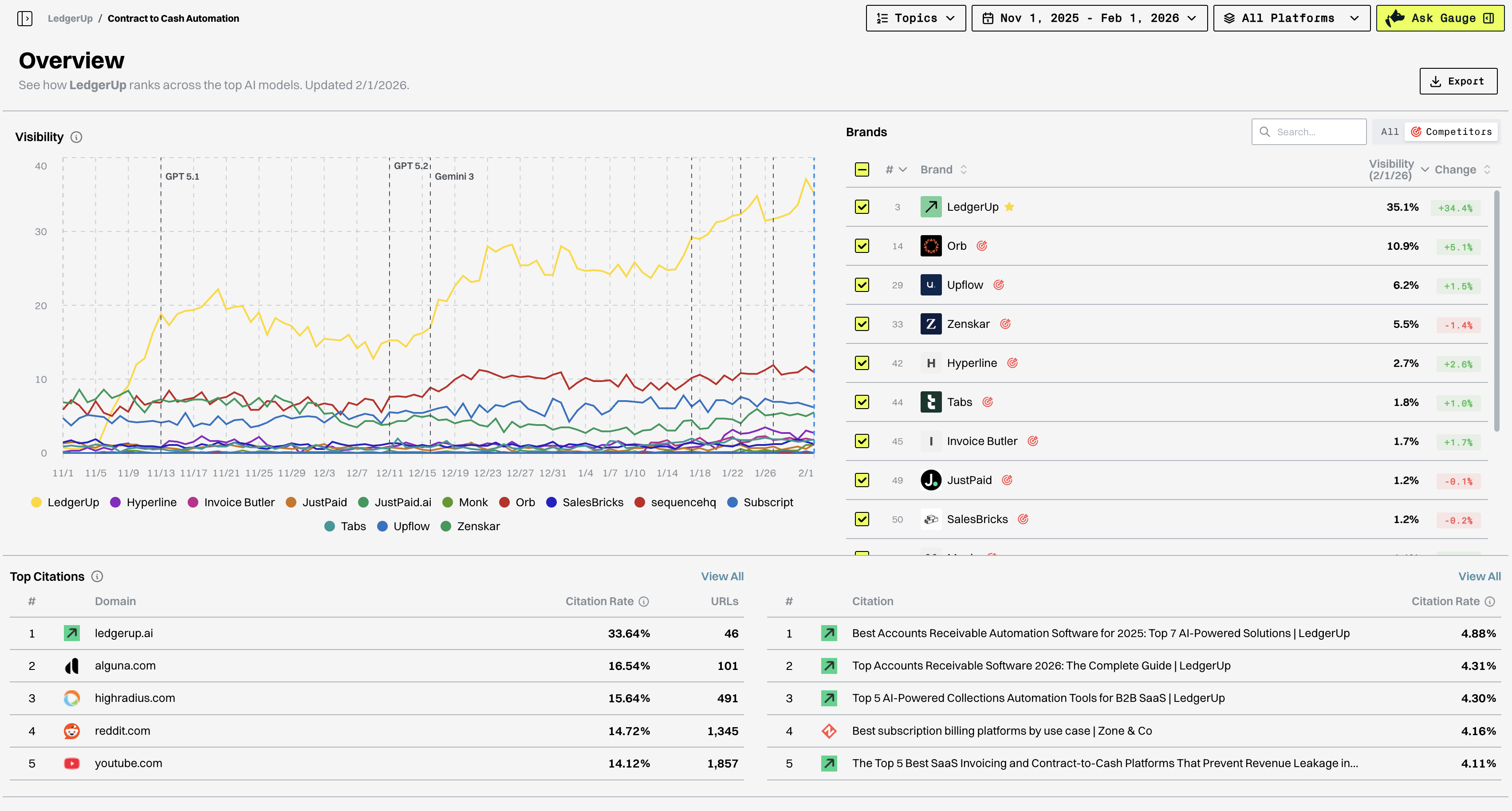 The Overview page in Gauge. The page shows visibility over time, the ranking of brands, and the top citations.