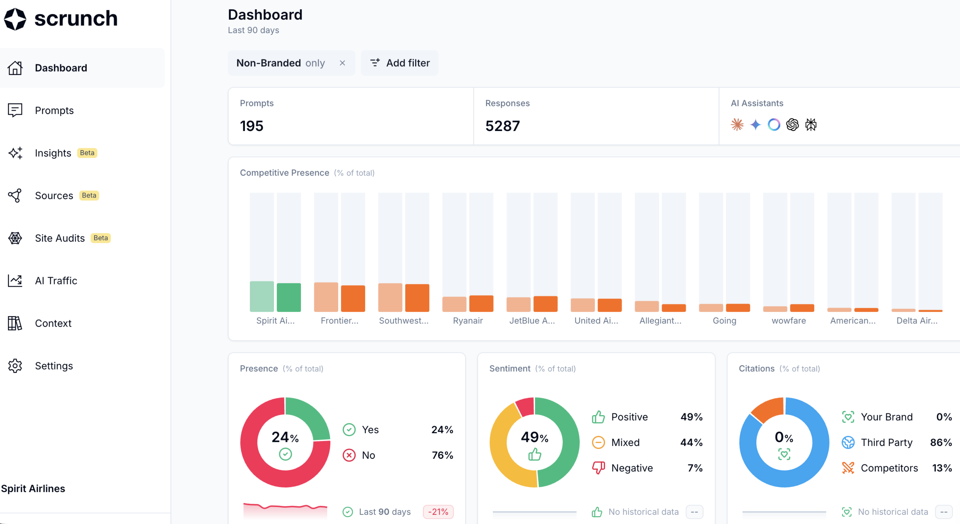 A view of Scrunch's dashboard