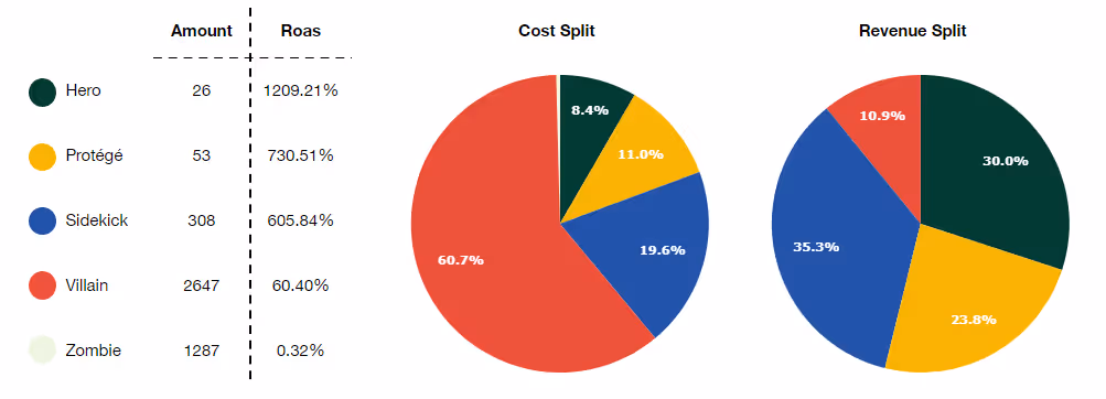 Typical product split without data-driven product segmentation.