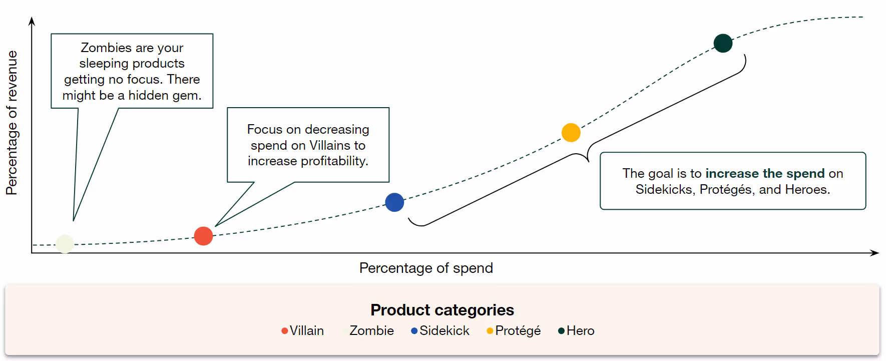 Ideal product split.