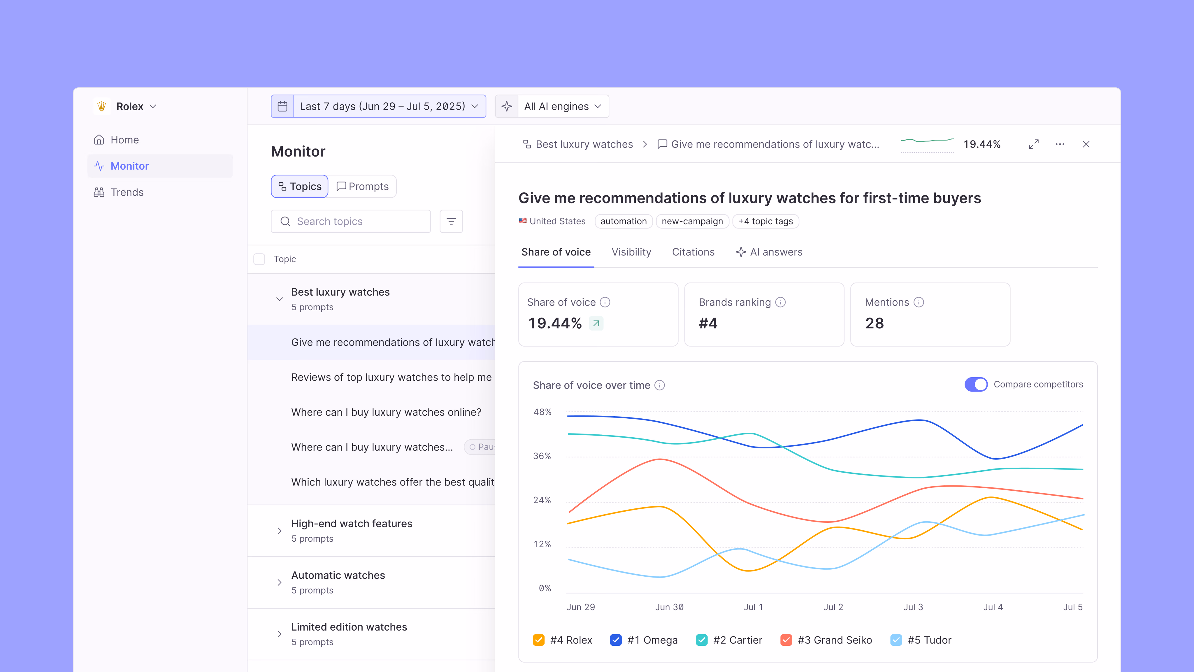 Dashboard interface showing luxury watch market data including share of voice at 19.44%, brands ranking #4, and mentions at 28, with a line graph comparing share of voice over time for Rolex, Omega, Cartier, Grand Seiko, and Tudor.
