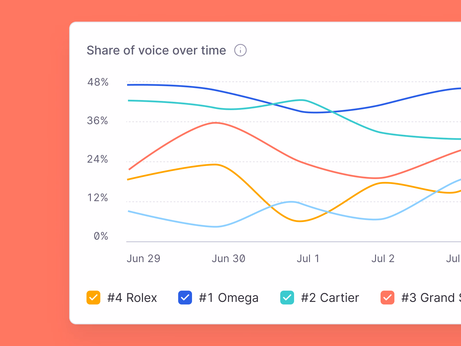 Line graph showing share of voice over time from June 29 to July 3 for four watch brands: Omega, Cartier, Grand Seiko, and Rolex with percentages ranging from 0% to 48%.