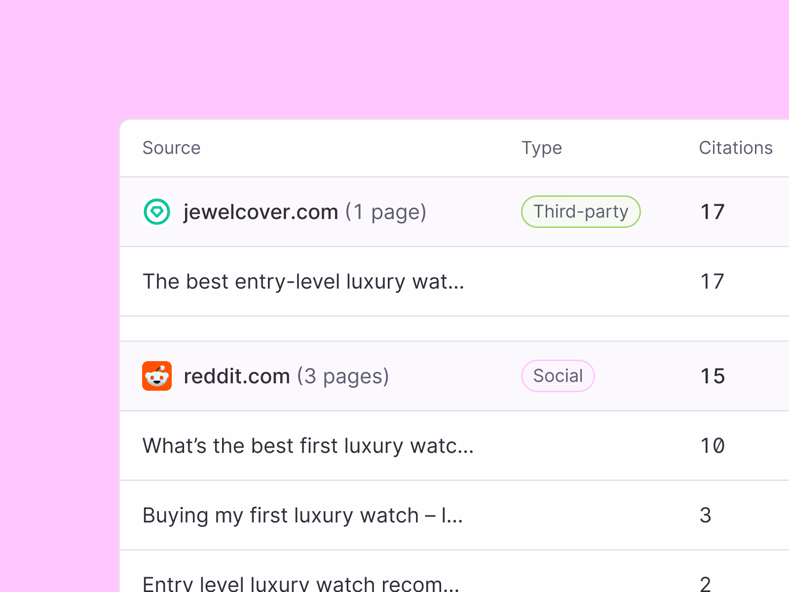 Table listing sources, types, and citation counts including jewelcover.com labeled third-party with 17 citations and reddit.com labeled social with 15 citations.