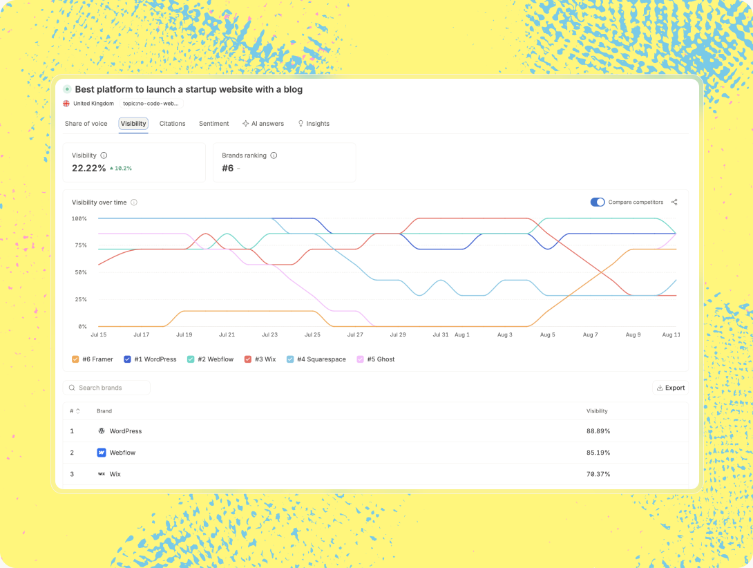 Daily monitoring showing same-day shifts in AI visibility for financial brands
