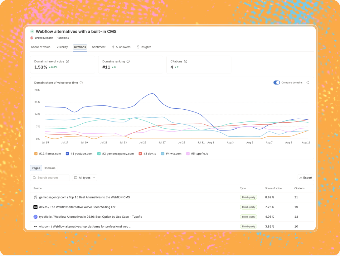 AI visibility tracked per market, country and language