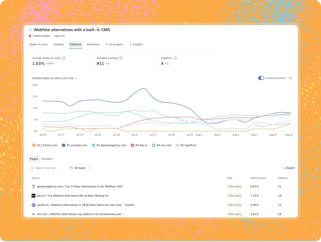 AI visibility tracked per market, country and language