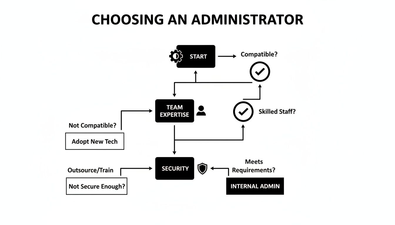 Flowchart illustrating the decision-making process for choosing an administrator, covering expertise and security.