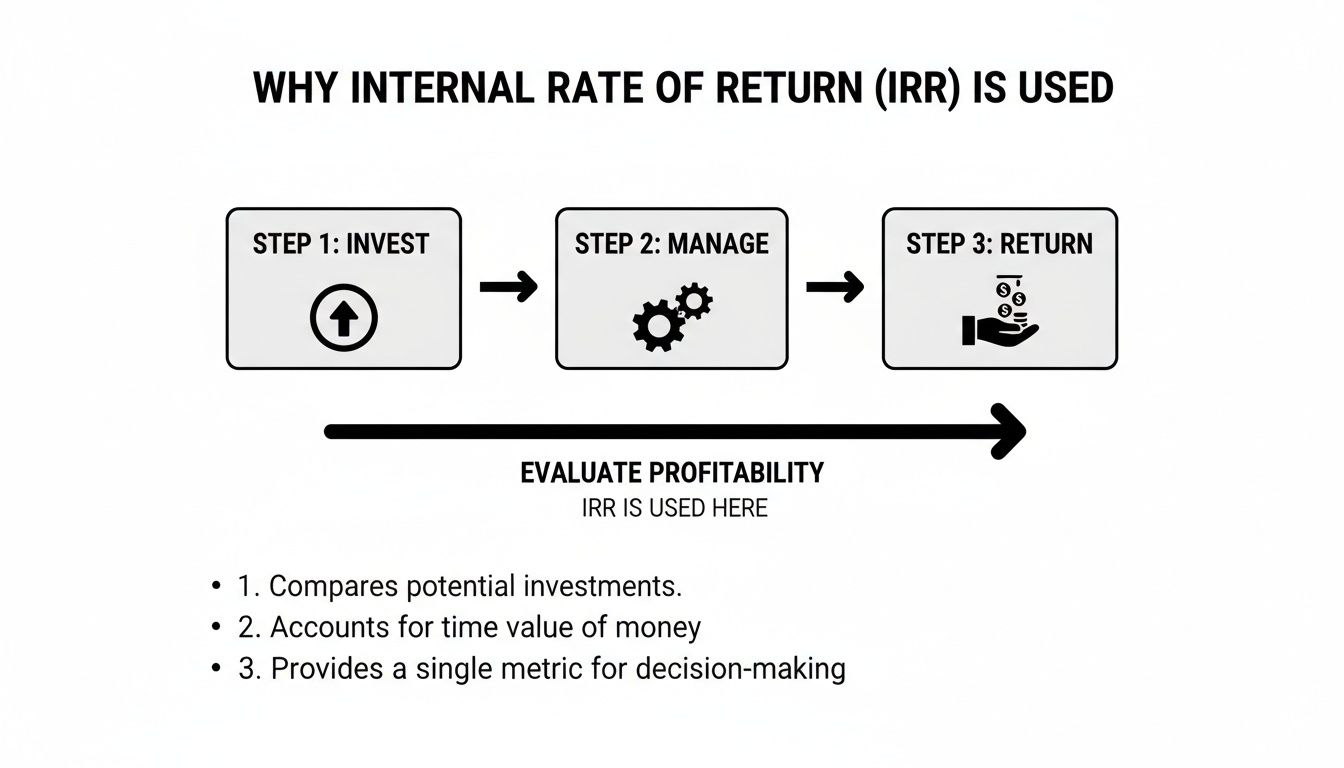 Diagram illustrating why Internal Rate of Return (IRR) is used, showing investment steps and evaluation reasons.