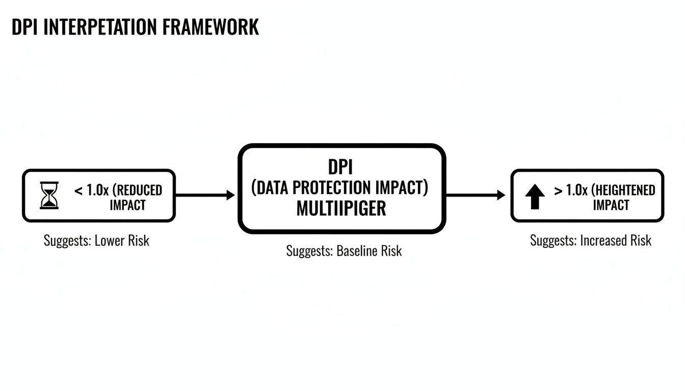Flowchart illustrating the DPI Interpretation Framework, linking data protection impact multiplier to risk levels.