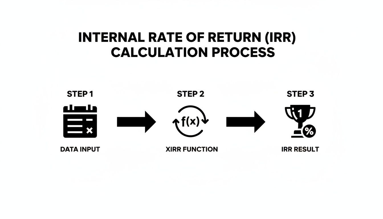Flowchart illustrating the Internal Rate of Return (IRR) calculation process in three clear steps.