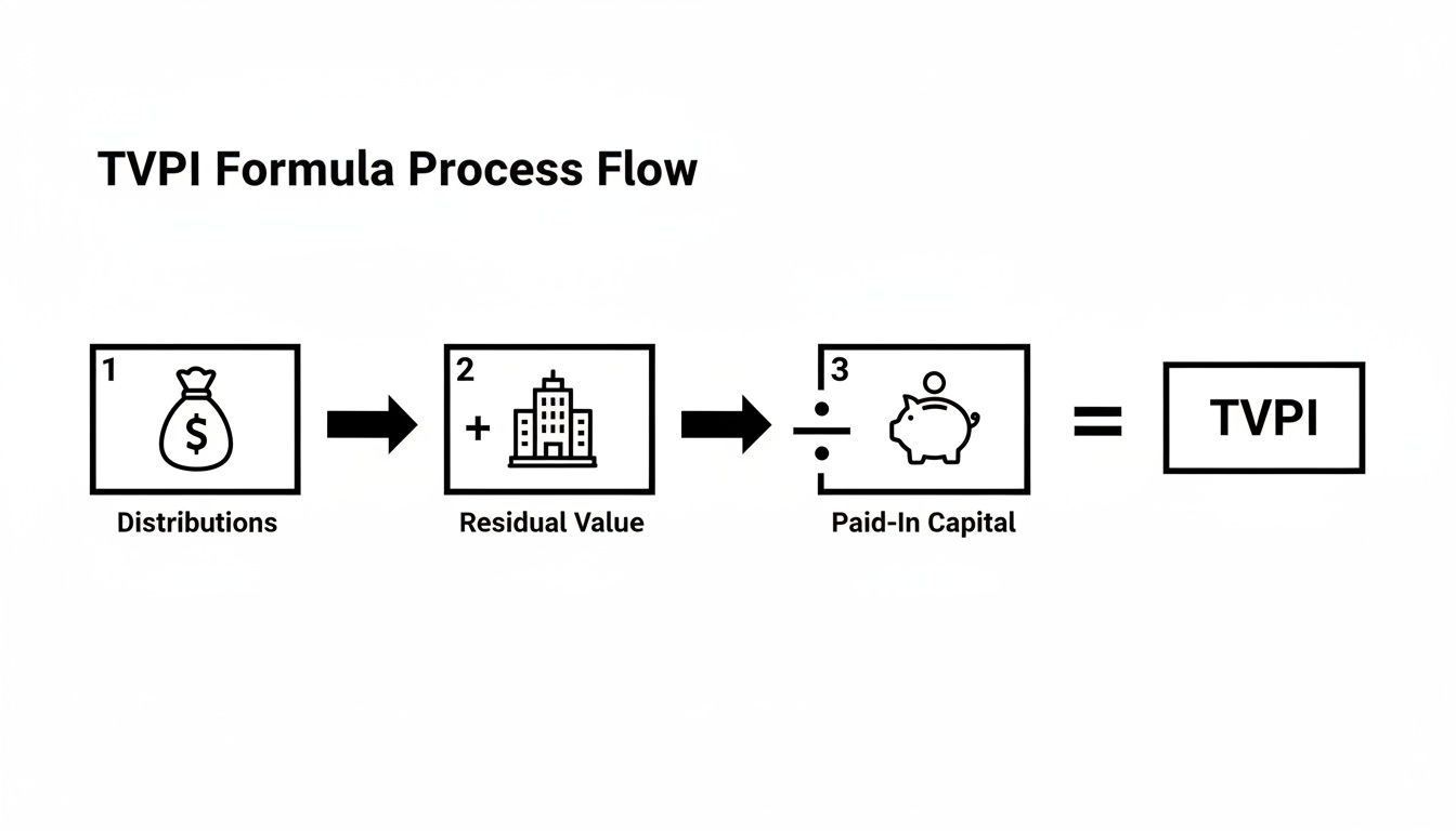 A diagram illustrating the TVPI formula: (Distributions + Residual Value) divided by Paid-In Capital equals TVPI.