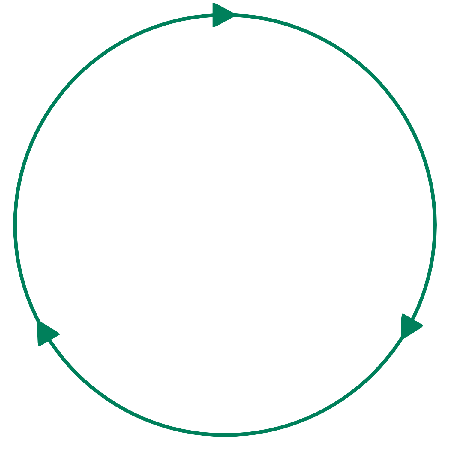 A clockwise-rotating circle with arrows along the circle's circumference