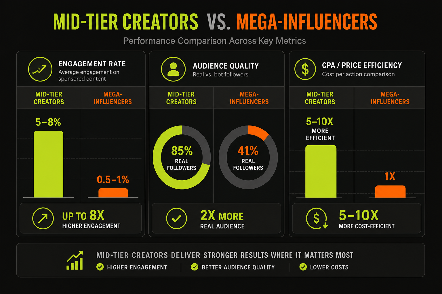 Performance comparison of mid-tier creators vs mega-influencers showing 5-8x engagement rate advantage, superior audience quality, and 5-10x better cost-per-acquisition efficiency
