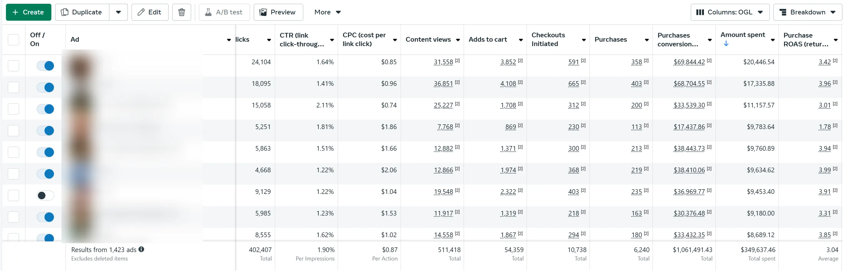 Digital advertising dashboard showing performance metrics including clicks, CTR, CPC, content views, adds to cart, checkouts initiated, purchases, purchase conversion value, and amount spent for multiple ads.