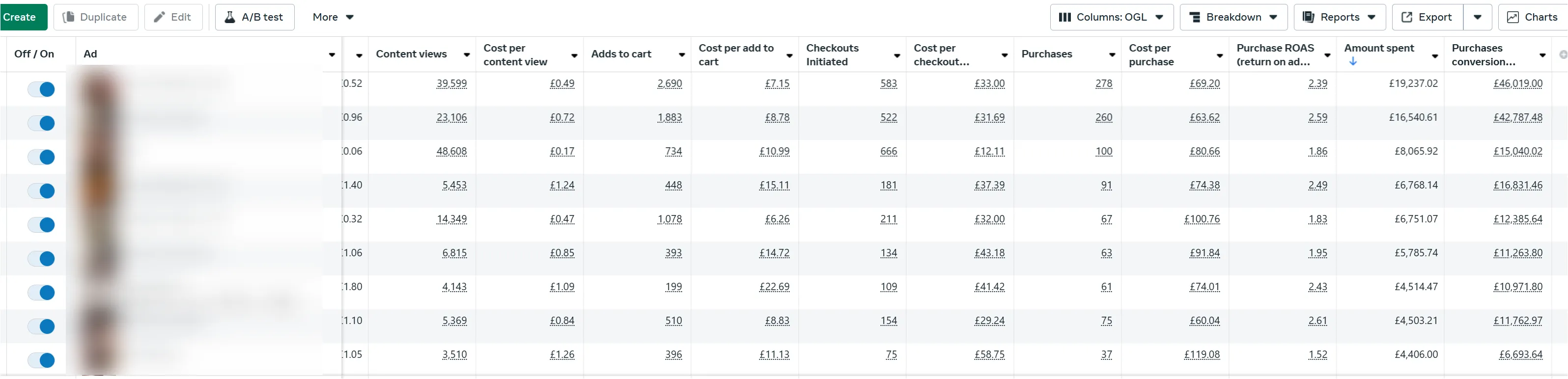 Screenshot of an ad performance dashboard showing metrics such as content views, cost per content view, adds to cart, cost per add to cart, checkouts initiated, cost per checkout, purchases, cost per purchase, purchase ROAS, amount spent, and purchases conversion for multiple ads with toggle switches to turn each ad on or off.