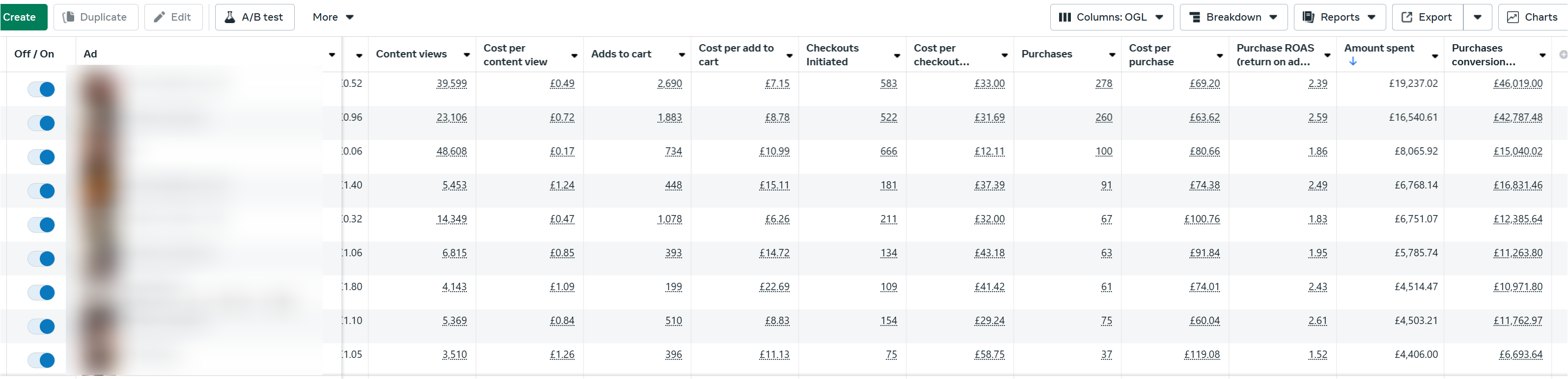 Table displaying online ad campaign performance metrics including content views, cost per content view, adds to cart, cost per add to cart, checkouts initiated, cost per checkout, purchases, cost per purchase, ROAS, amount spent, and purchase conversion values.