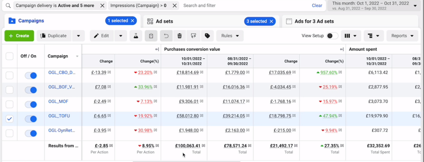 Campaign performance table showing changes in purchases conversion value and amount spent for five campaigns between Oct 1-31, 2022 and Aug 31-Sep 30, 2022, with percentage changes highlighted in red and green.