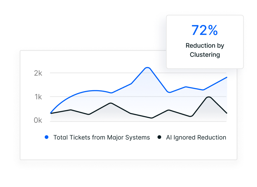Area chart showing ticket counts with a peak labeled 72% reduction by clustering; blue area represents total tickets from major systems, dark area represents AI ignored reduction.