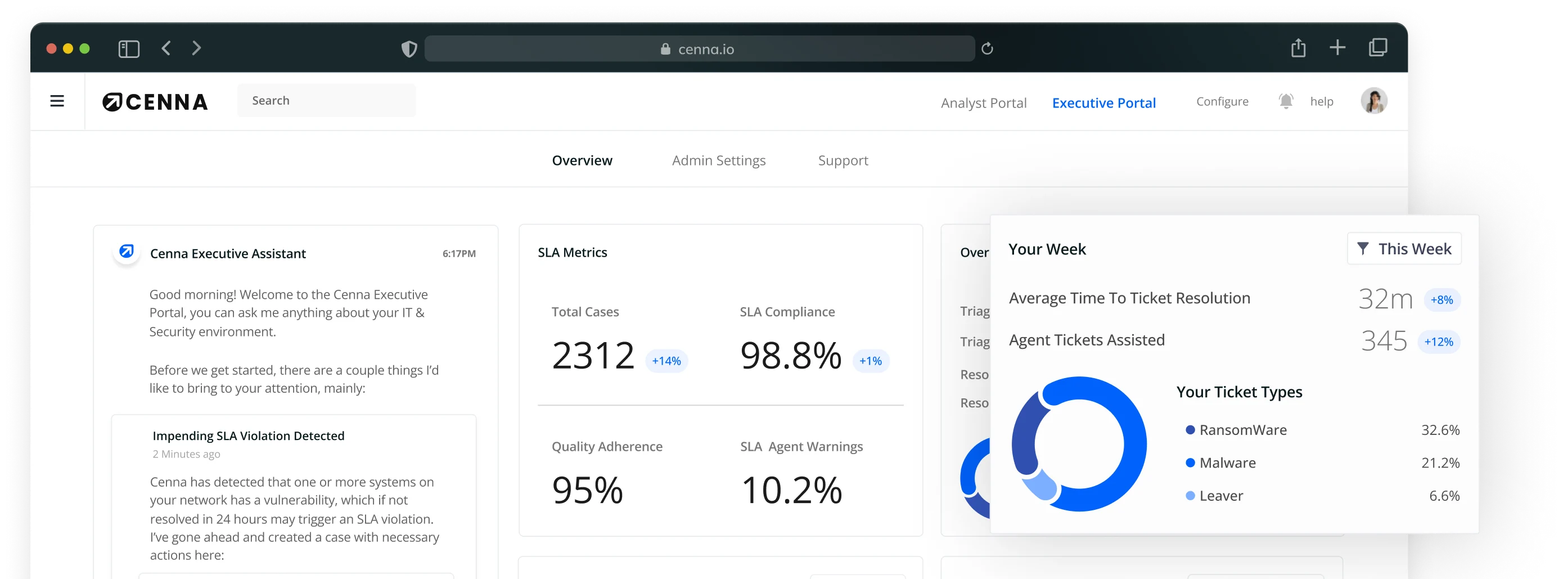 Dashboard of Cenna Executive Assistant showing SLA Metrics including 2312 total cases, 98.8% SLA compliance, 95% quality adherence, and 10.2% SLA agent warnings, plus weekly summary with average resolution time of 32 minutes and 345 tickets assisted.
