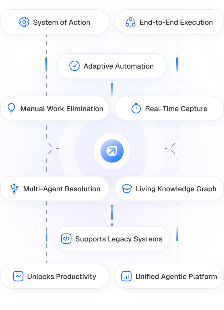 Diagram showing features of adaptive automation including system of action, end-to-end execution, manual work elimination, real-time capture, multi-agent resolution, living knowledge graph, supports legacy systems, unlocks productivity, and unified agentic platform.