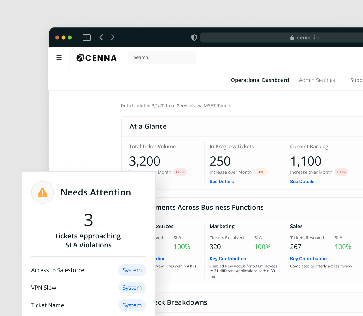 Operational dashboard from Cenna showing total ticket volume of 3,200, 250 in progress tickets, and 1,100 current backlog with percentage increases; alert box indicates 3 tickets approaching SLA violations including Access to Salesforce, VPN Slow, and Ticket Name.