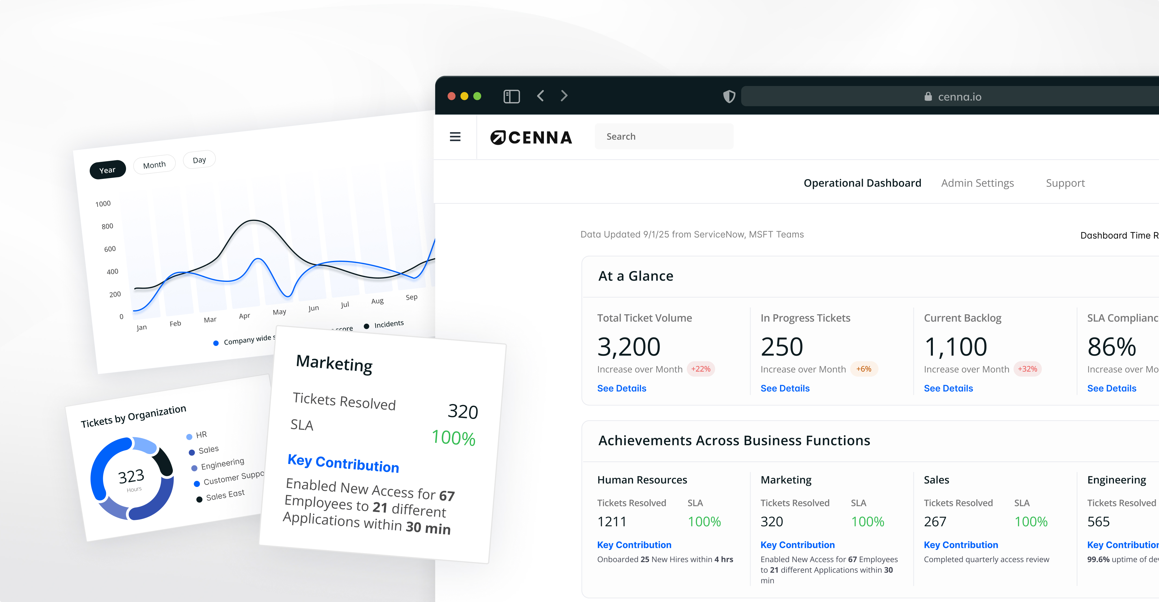 Operational dashboard showing ticket volume, progress, backlog, and SLA compliance with charts and business function achievements.